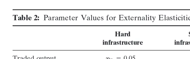 Table 2: Parameter Values for Externality Elasticities