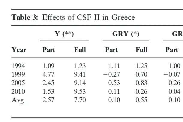 Table 3: Effects of CSF II in Greece