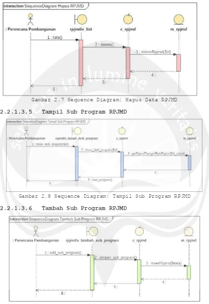 Gambar 2.9 Sequence Diagram: Tambah Sub Program RPJMD 