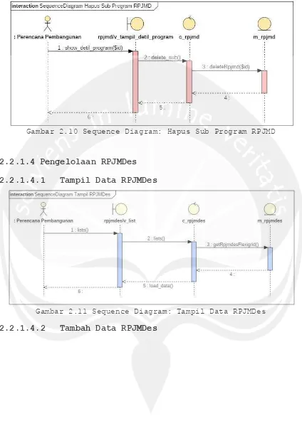 Gambar 2.10 Sequence Diagram: Hapus Sub Program RPJMD 