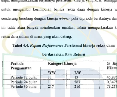 Tabel 4.4. Repeat Performance Persistensi ki11erja reksa dana 