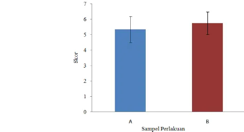 Gambar 8  Hubungan skor penerimaan penampakan pada sampel perlakuan 