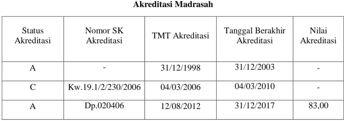 Tabel 2.1  Akreditasi Madrasah 