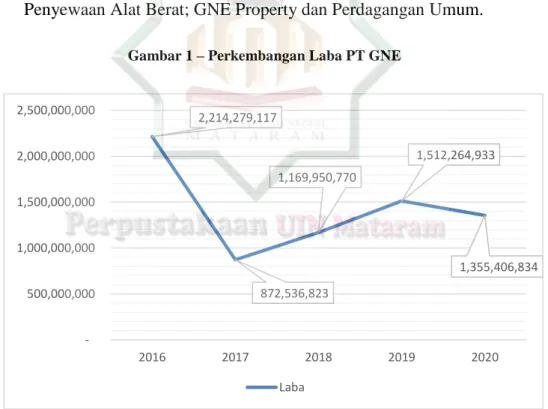 Gambar 1  –  Perkembangan Laba PT GNE 