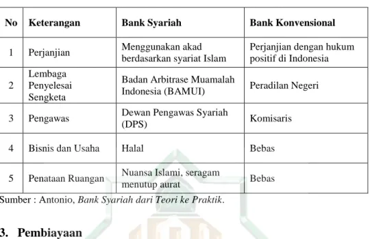Tabel 2  –  Perbedaan Bank Syariah dan Konvensional 
