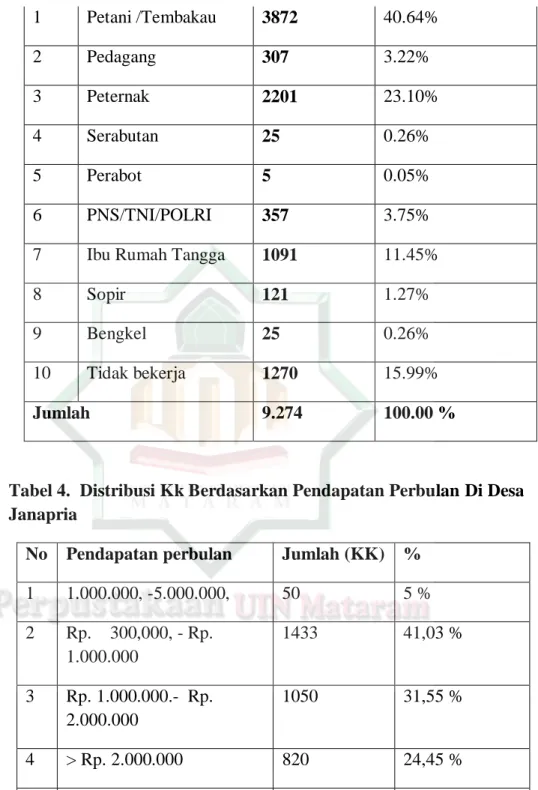 Tabel 4.  Distribusi Kk Berdasarkan Pendapatan Perbulan Di Desa  Janapria 