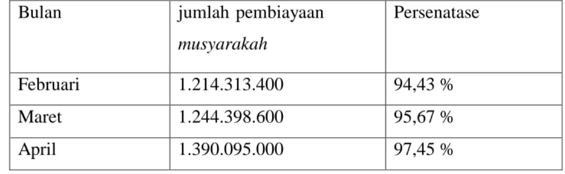 Tabel 1.1 Jumlah Pembiayaan Musyarakah 2019  Bulan  jumlah  pembiayaan 
