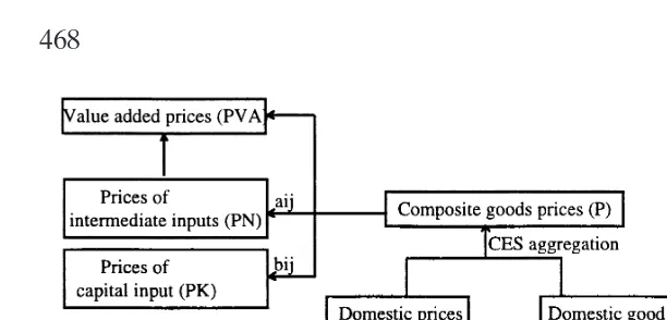 Figure 4. The price system.