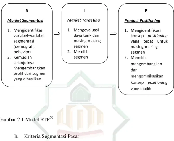 Gambar 2.1 Model STP 29