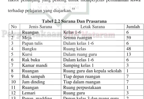 Tabel 2.2 Sarana Dan Prasarana 