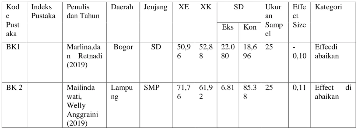 Tabel 4.1. Data Hasil Analisis Artikel  Kod