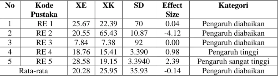 Tabel 4.2 Effect Size Model Kooperatif Jigsaw Terhadap Retensi 