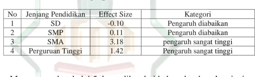 Tabel 4.5 Effect Size Model Pembelajaran Kooperatif Tipe Jigsaw Berdasarkan  Jenjang Pendidikan