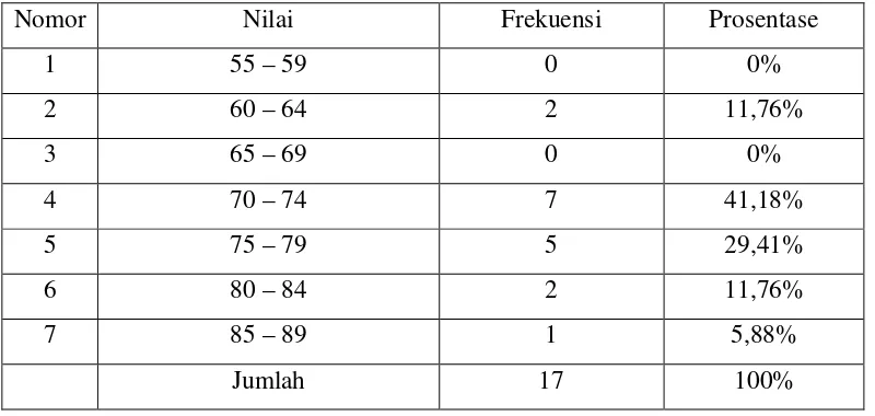 Tabel 7. Nilai Menulis Deskripsi Siklus III 