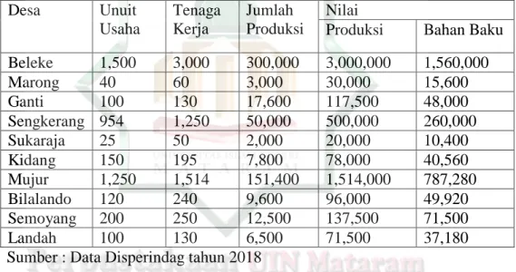 Table 1.data potensi Industri Kecil Menengah (IKM) sektor industri kerajinan  Kecamatan Praya Timur Kabupaten Lombok Tengah tahun 2018 