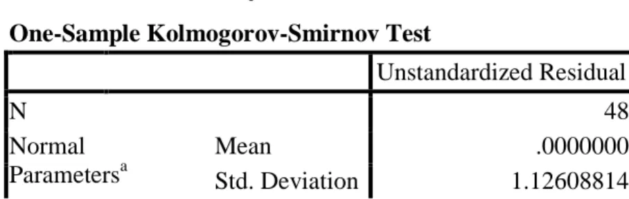Tabel 3 6.3  Hasil uji normalitas  One-Sample Kolmogorov-Smirnov Test 