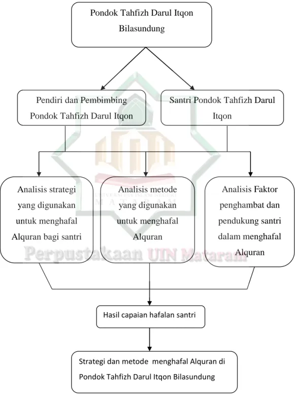 Gambar 1.1 Strategi dan Metode Menghafal Alquran di Pondok Tahfizh  Darul Itqon 