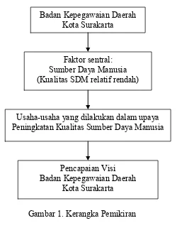 Gambar 1. Kerangka Pemikiran 