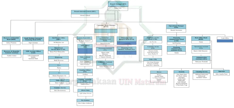 Gambar 1. Bagan Organisasi PT BNI Syariah Cabang Mataram. 73
