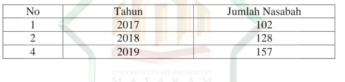 Table  1.1  Jumlah  Nasabah  BMT  Al-hasan  Mitra  Ummat  Desa  Rensing  Kecamatan Sakra Barat dari tahun 2017-2019 