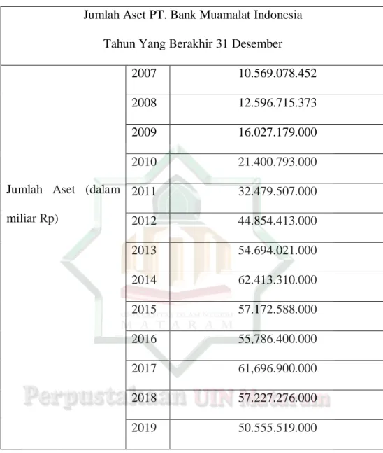 Tabel 1.1 Jumlah Aset PT. Bank Muamalat Indonesia. 