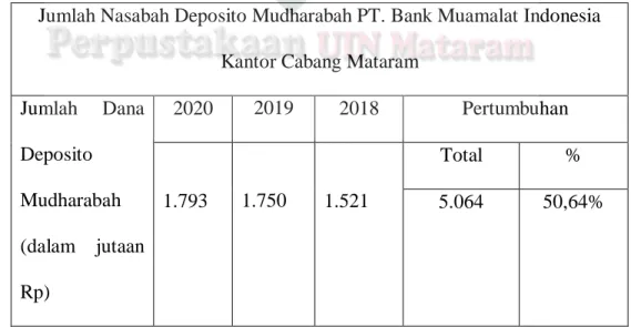Tabel  1.3  Jumlah  Nasabah  Deposito  Mudharabah  PT.  Bank  Muamalat  Indonesia Kantor Cabang Mataram