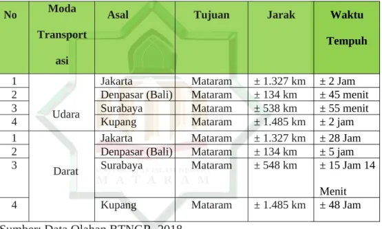 Tabel 2.4 Waktu Tempuh Rata-rata dari Kota diluar Pulau Lombok menuju Kota Mataram