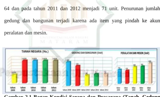 Gambar 2.1 Bagan Kondisi Sarana dan Prasarana (Tanah, Gedung dan Bangunan, Peralatan Mesin) di Taman Nasional Gunung Rinjani Sapras berupa jalan, irigasi dan jaringan berjumlah 17 unit pada tahun 2009 dan pada tahun 2010 tidak mengalami perubahan dan untuk