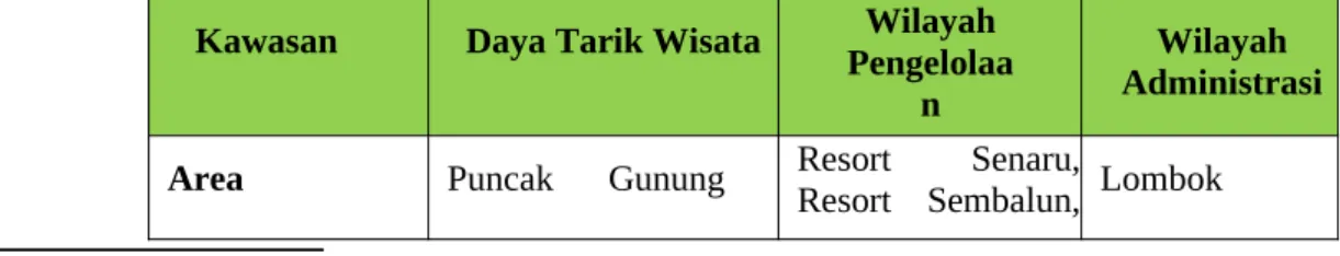 Tabel 2.5 Daya Tarik Wisata di Taman Nasional Gunung Rinjani