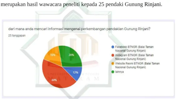 Gambar   2.4   Hasil   Wawancara   Peneliti   Mengenai   Penggunaan   Media Sosial.