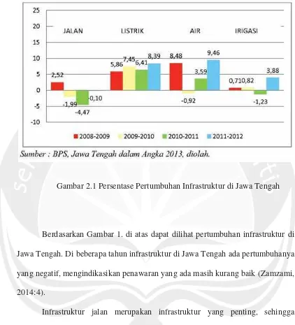 Gambar 2.1 Persentase Pertumbuhan Infrastruktur di Jawa Tengah 