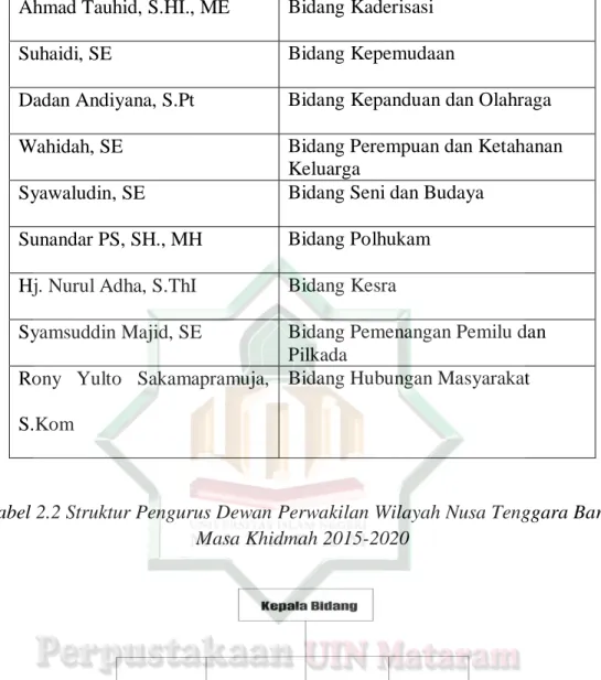 Tabel 2.2 Struktur Pengurus Dewan Perwakilan Wilayah Nusa Tenggara Barat  Masa Khidmah 2015-2020