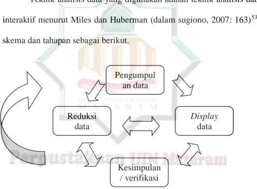 Gambar .1 Analisis Data Model Interaktif Miles dan Huberman 