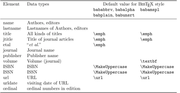 Table 1: Default values for the fonts in bibliographies. If no value is given, the standard font (normally upright roman) is used.