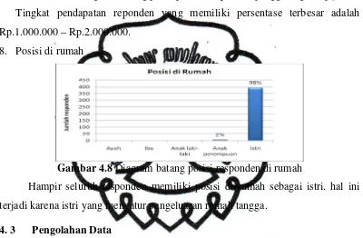 Gambar 4.7 Diagram batang pendapatan masyarakat pengguna gas elpiji 