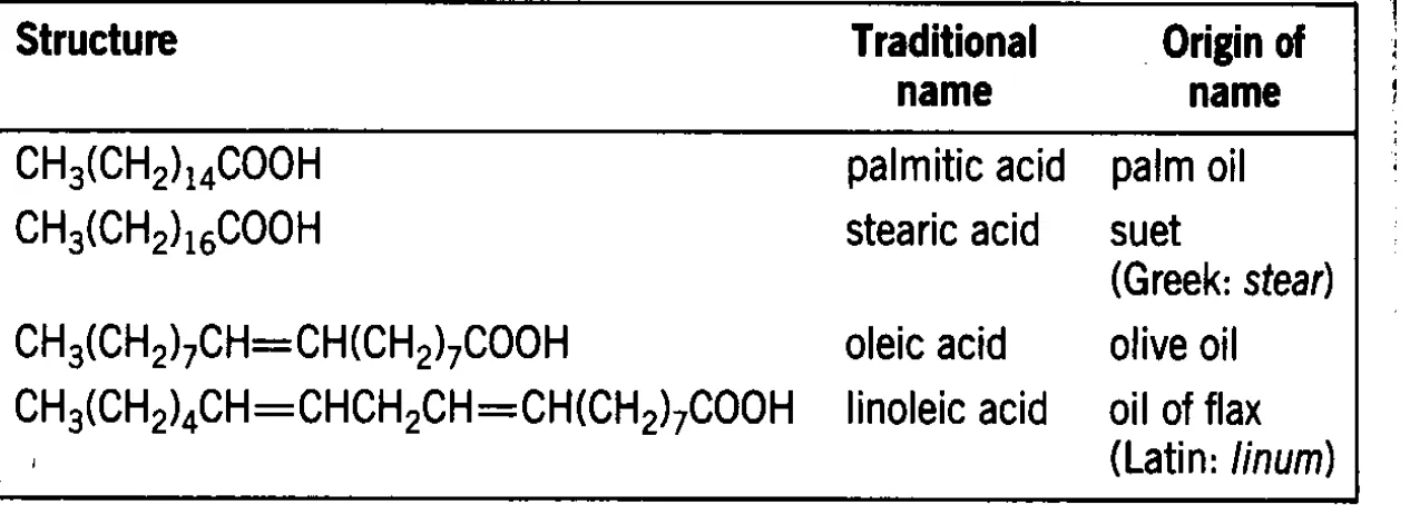 Table 11 Common fatty acids
