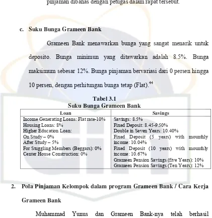  Tabel 3.1  Suku Bunga Grameen Bank 