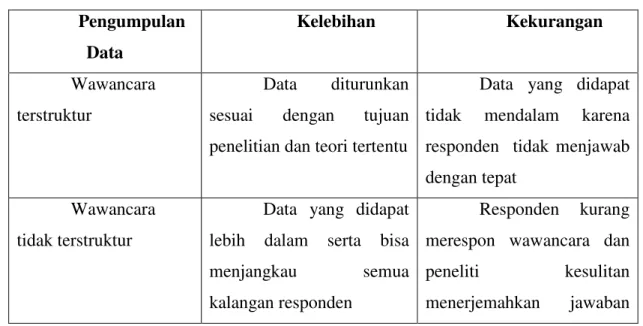 Tabel 2. Perbedaan kelebihan dan kekurangan teknik pengumpulan data  Pengumpulan 
