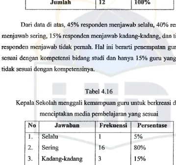 Kepala Sekolah menempatkanTabel4.l5 guru pada bidang studi yang sesuai dengan