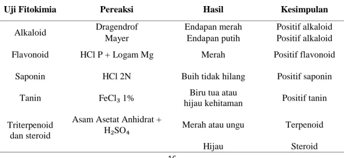 Tabel 2.1. Identifikasi Senyawa Kimia (Depkes RI 2000) 