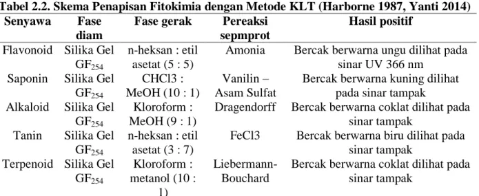 Tabel 2.2. Skema Penapisan Fitokimia dengan Metode KLT (Harborne 1987, Yanti 2014)  Senyawa  Fase 