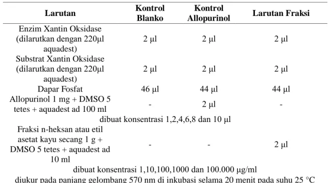 Tabel 2.3.Uji Aktivitas Fraksi n-Heksan dan etil asetat Kayu Secang Terhadap  Penghambatan Enzim Xantin Oksidase 