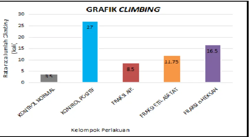 Gambar 3 Grafik Rerata Jumlah Climbing 