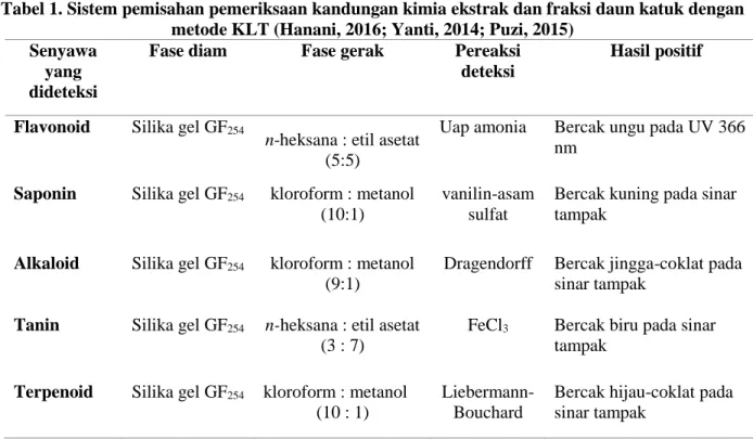 Tabel 1. Sistem pemisahan pemeriksaan kandungan kimia ekstrak dan fraksi daun katuk dengan  metode KLT (Hanani, 2016; Yanti, 2014; Puzi, 2015) 