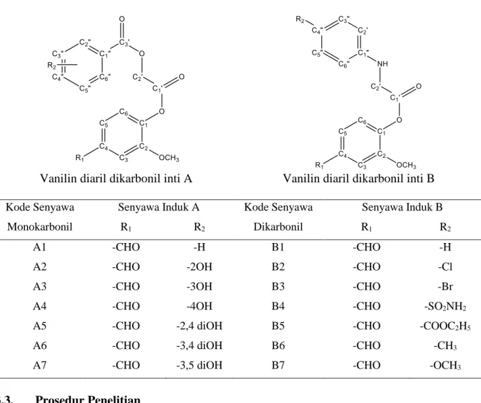 Tabel 1. Senyawa Analog turunan vanillin diaril dikarbonil (A) dan turunan vanillin  monokarbonil (B) yang digunakan dalam penelitian 