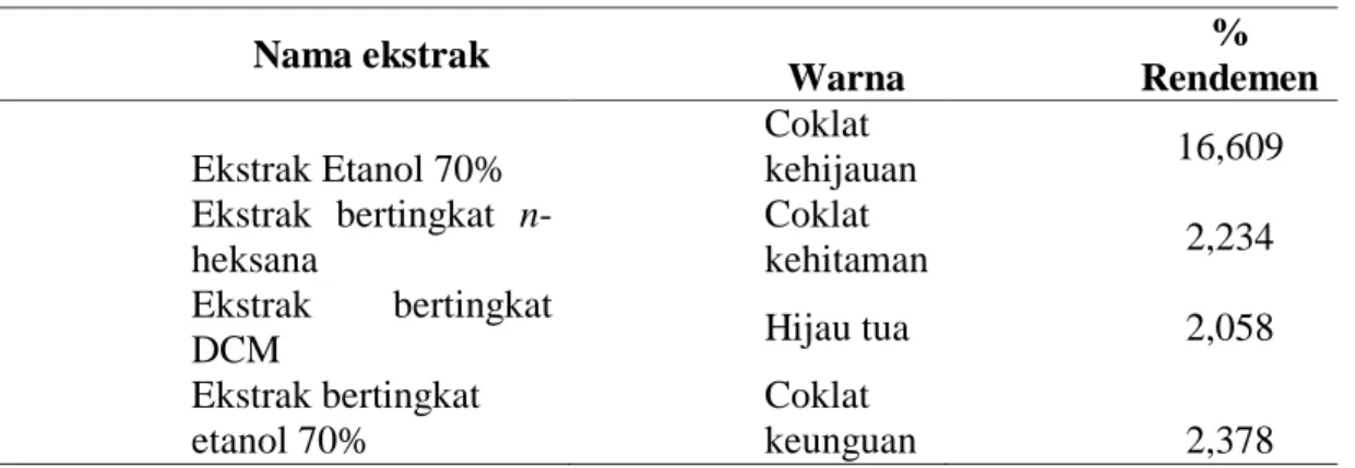 Tabel 2. Hasil Rendemen Ekstraksi  Nama ekstrak 