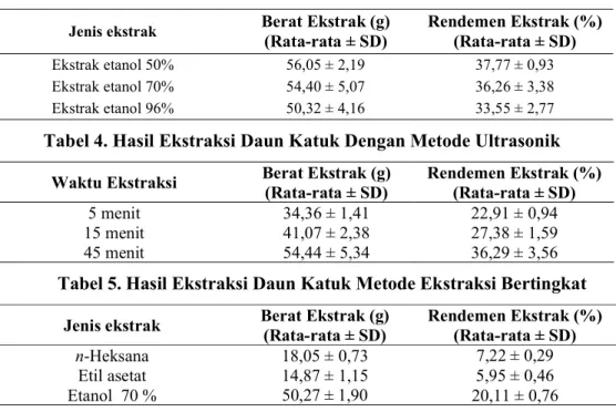 Tabel 3. Hasil Ekstraksi Daun Katuk Perbedaan Konsentrasi Pelarut  Jenis ekstrak  Berat Ekstrak (g) 