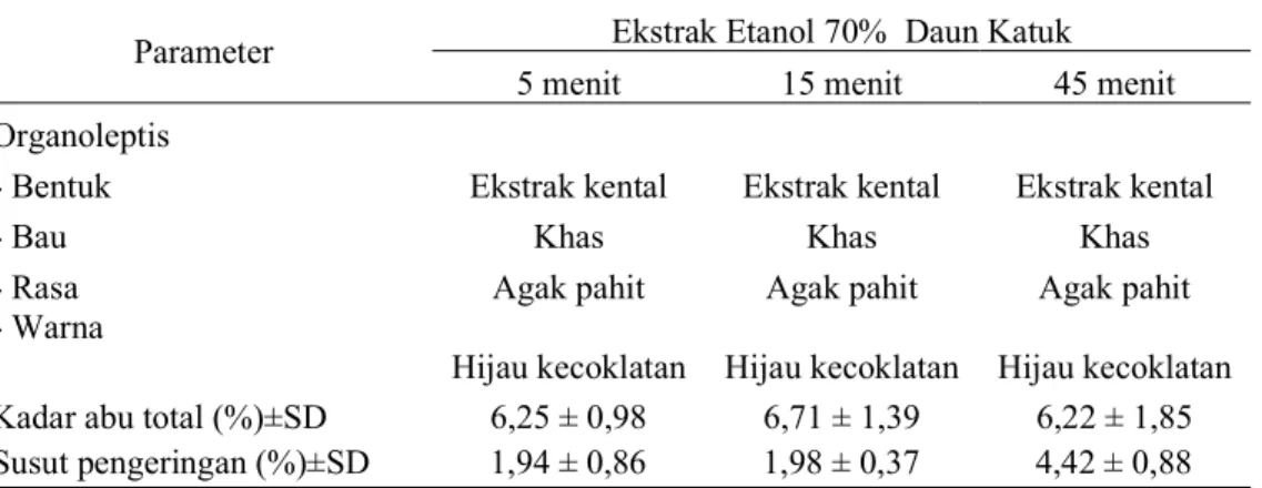 Tabel 9. Hasil Karakteristik metode ekstraksi ultrasonik  Parameter   Ekstrak Etanol 70%  Daun Katuk 