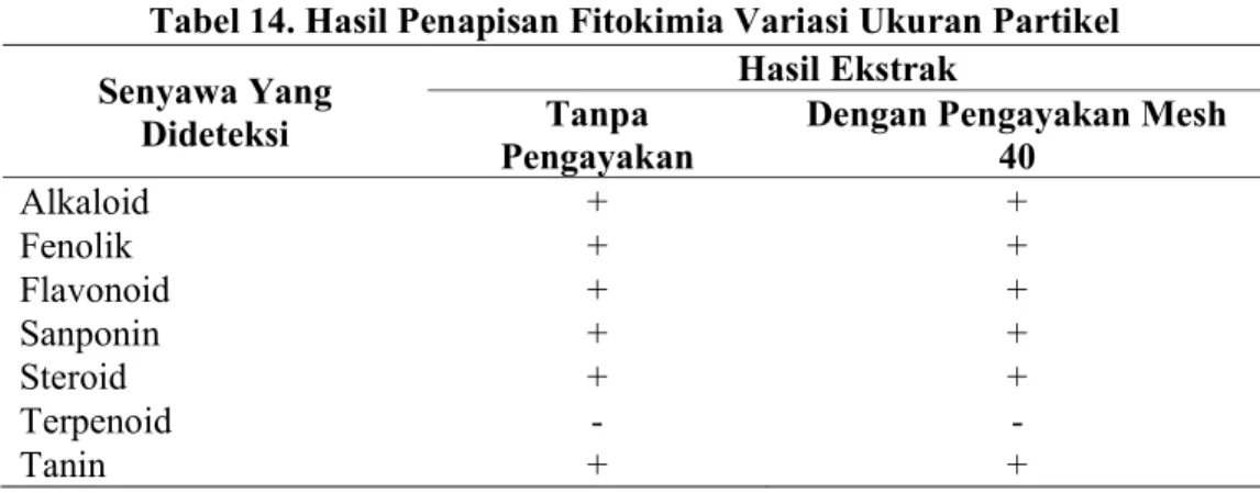 Tabel 15. Hasil Penapisan Fitokimia Metode Ultrasonik 