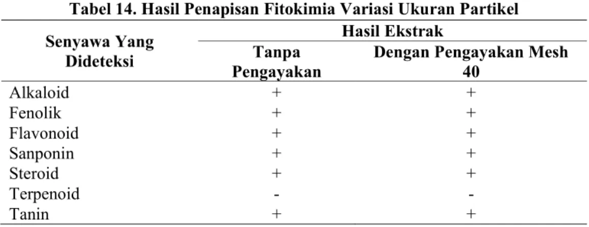Tabel 14. Hasil Penapisan Fitokimia Variasi Ukuran Partikel  Senyawa Yang 